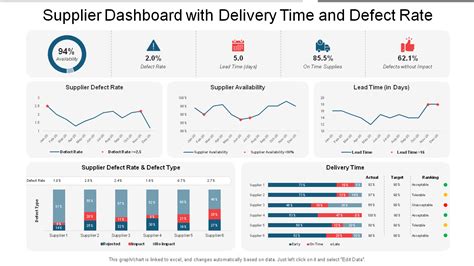 Power Bi Supply Chain Dashboards For Lead Times Reduction