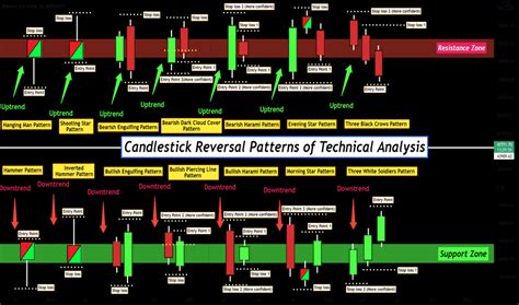 Candlestick Reversal Patterns Pdf | Bruin Blog