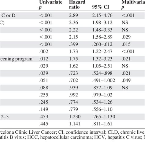 Factors Unadjusted And Adjusted Related To Survival Cox Proportional