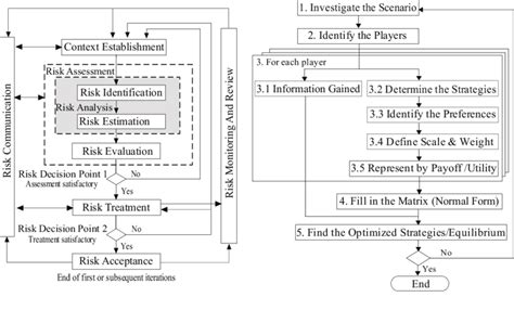 A Information Security Risk Management Process Taken From [8] B Download Scientific