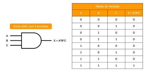 Tabela Da Verdade Portas Logicas - O que são Portas Lógicas? Tipos, tabela da verdade e exercícios - MakerHero