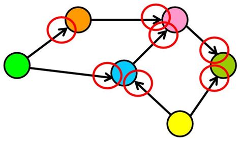 Types of network graphs - AntoinetteMary