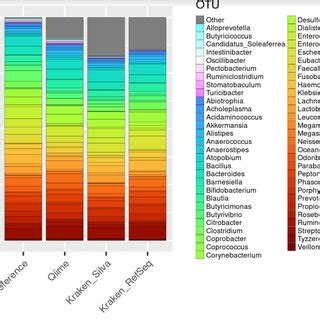 Stacked Barplot Depicting Relative Abundance Between Reference