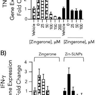 Relative Gene Expression Of Pro Inflammatory Cytokine Genes A Tnf