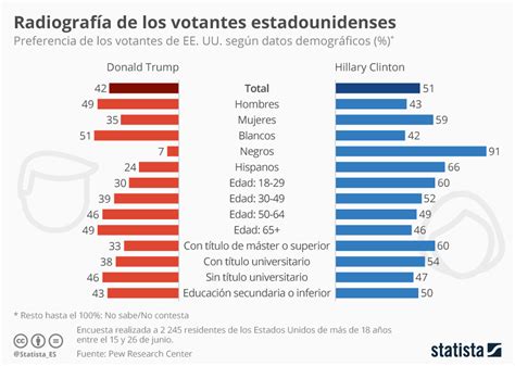 Gr Fico Radiograf A De Los Votantes Estadounidenses Statista