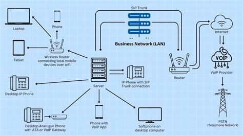 What Is Sip Trunking Ultimate Guide To Business Internet Phone Service