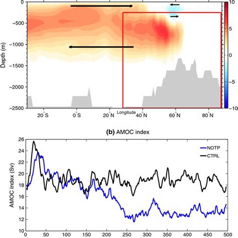 A North Atlantic Averaged Meridional Overturning Stream Function