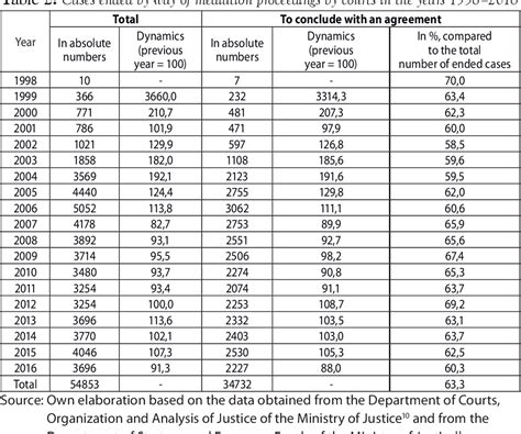 Table From Victim Offender Mediation As An Alternative To The