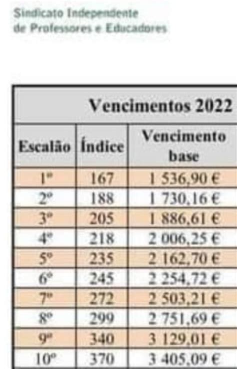 Tabela Salarial De Professores 2022 Valores Brutos X14 Meses Fonte