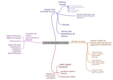 Lire Et Interpréter Un Texte Identifier Un Texte Repérer Lorigine…