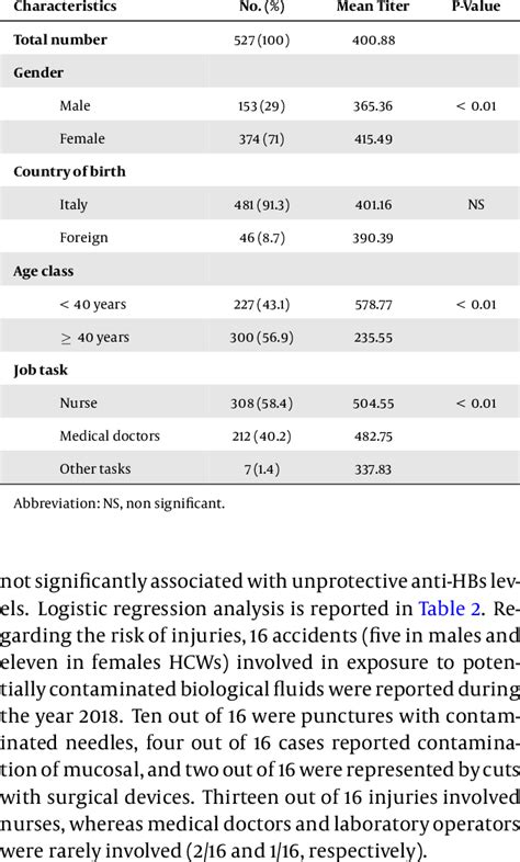 Demographic Characteristics And Mean Anti Hbs Titer Of Hbsag And Anti