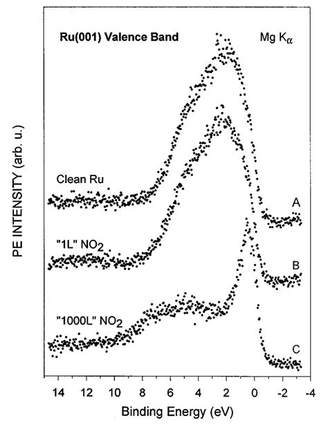 XPS Valence Band Spectra Of A Clean Ru001 And Ru001 Exposed To B 1