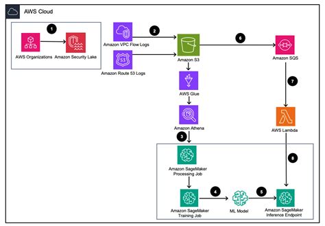 Identify Cybersecurity Anomalies In Your Amazon Security Lake Data