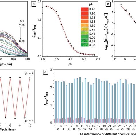 A Fluorescence Spectra And B Fluorescence Intensity Ratios I 615