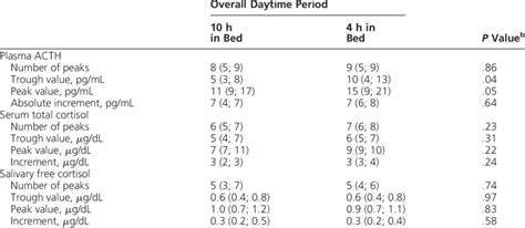 Pulse Characteristics Of Plasma Acth Serum Total Cortisol And