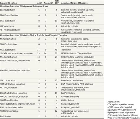 Selected Actionable Genomic Alterations In Adenocarcinoma Of Unknown Download Table