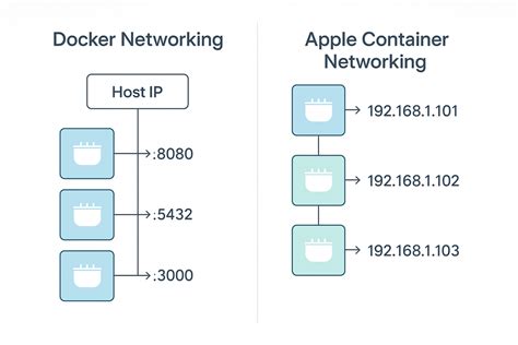 apples linux container revolution  complete guide  mac users