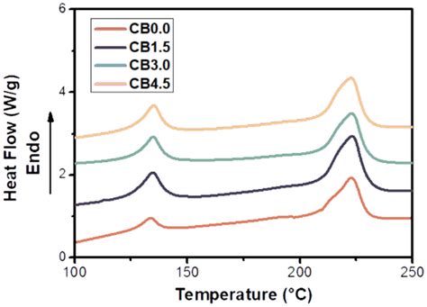 Dsc Thermodynamic Curves Of Pa6hdpe Blends With Different Cb Content