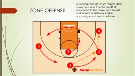 Basketball Offense Best Strategy In Basketball