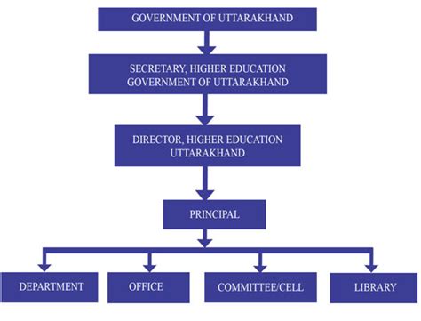 Governing Body