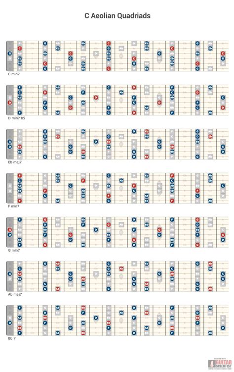 C Aeolian - Guitar diagrams and backing tracks – Guitar Scientist