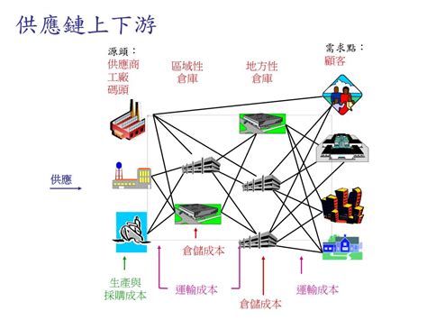 Ppt B2b Ec And Scm Supply Chain Management 電子化 供應鏈 管理 Powerpoint