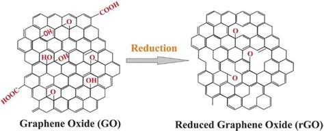 Introductory Chapter Graphene And Its Applications Intechopen