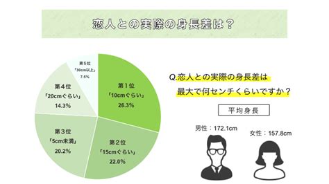 【ベストコレクション】 身長 10センチ差 どのくらい 225532 身長 10センチ差 どのくらい