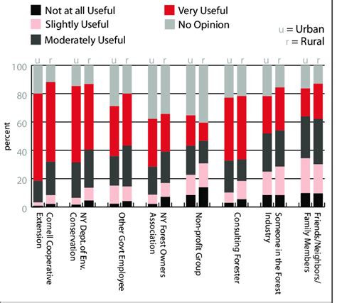 Perceived Level Of Usefulness Of Various Sources Of Information About Download Scientific