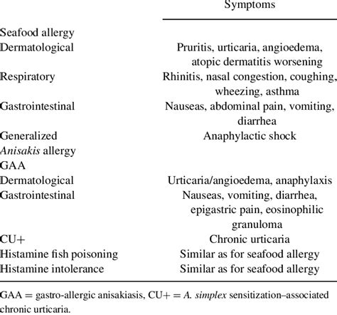 Clinical Symptoms of Seafood Allergy, Anisakis- Related Allergy,... | Download Table