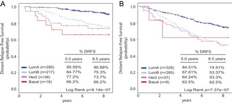 Kaplanmeier Drfs Analysis Of Intrinsic Subtype As Determined By Pam50 Download Scientific