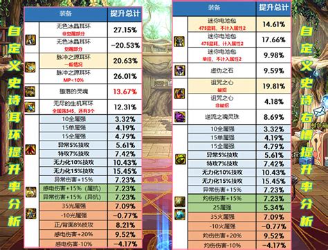 Dnf：留着还是分解？自定义史诗装备分析，各部位词条提升率一览