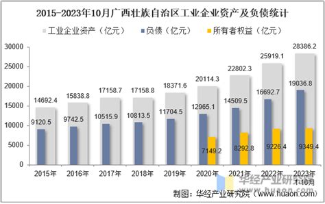 2023年10月广西壮族自治区工业企业单位数量、资产结构及利润统计分析华经情报网华经产业研究院