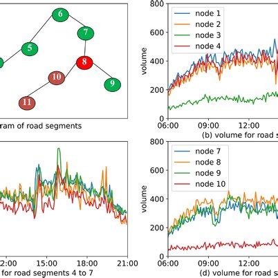visualization  traffic flow   periods   road