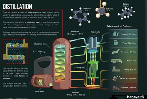 Chemistry For IGCSE Cambridge 0620: Fractional Distillation - Organic ...