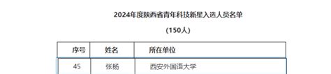 我校2名教师分别入选陕西省中青年科技创新领军人才和陕西省青年科技新星 西安外国语大学新闻网