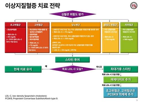 세계적 흐름 따른 국내 Ldl C 목표치 낙하약물치료는