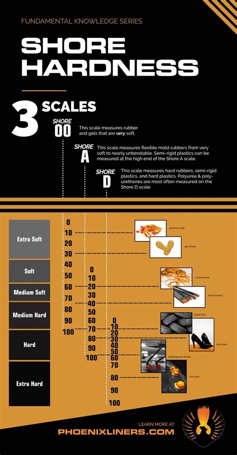 shore hardness  hard   fundamentals phoenix liners
