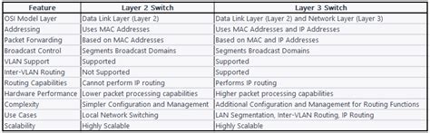 Layer 2 Switch vs. Layer 3 Switch: Unveiling the Differences