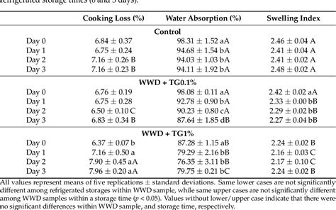 Table From The Effects Of Transglutaminase And Refrigerated Storage