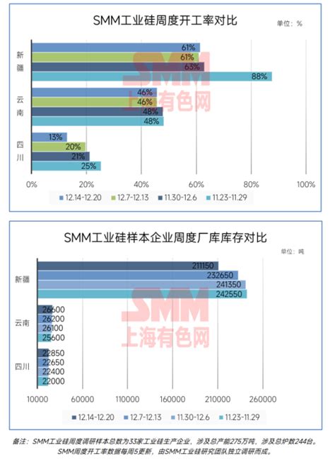 Les Taux D Exploitation Des Entreprises De Silicium Au Sichuan Et Au