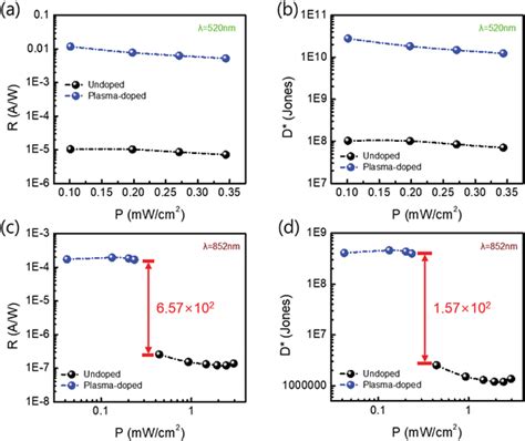 Comparison Of Responsivity R And Specific Detectivity D Of The Download Scientific Diagram