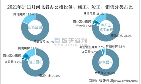 2021年11月河北省办公楼销售面积为183万平方米现房销售面积占比776智研咨询