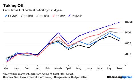 Us Yearly Deficit Chart: A Visual Reference of Charts | Chart Master