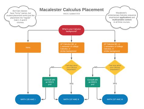 Where Do I Start Mathematics Statistics And Computer Science