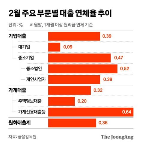 빚의 역습 시작됐다가계대출 연체율 코로나 이전 수준 돌파 중앙일보