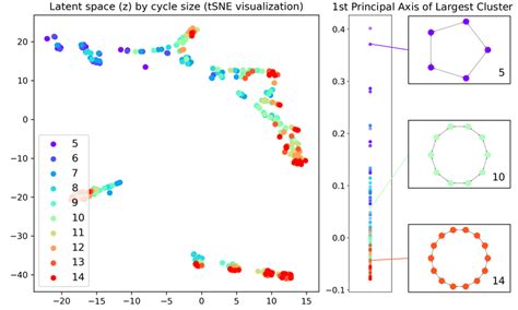 Tsne Visualization Of Points In The Dimensional Latent Space