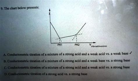 SOLVED The Chart Below Presents PKI PK2 Titration Conductometric