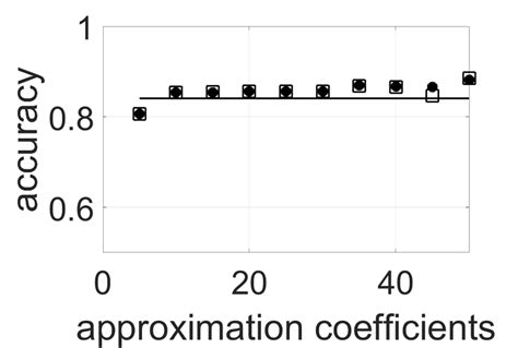 Classification Accuracies Achieved In The Respective Validation Sets As