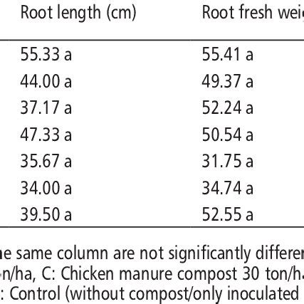 Effect Of Types And Doses Of Compost On The Root Proliferation Root